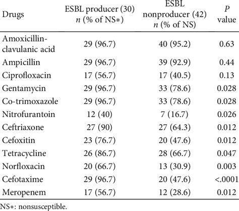 Antibacterial Resistance Levels Of Esbl Producing And Download