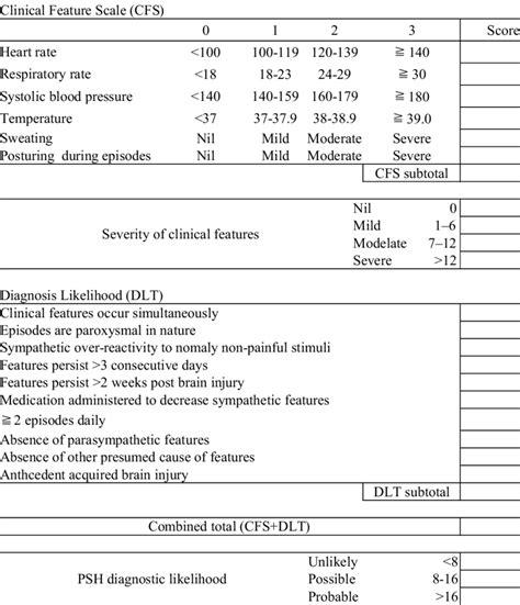 Paroxysmal sympathetic hyperactivity assessment | Download Scientific ...