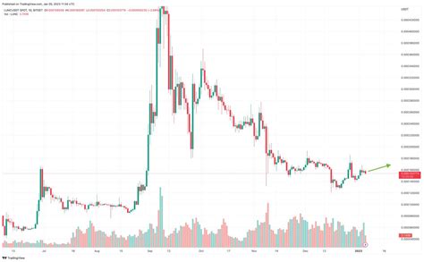 Terra Luna Classic Price Prediction LUNC May See 10x Gains In 2023