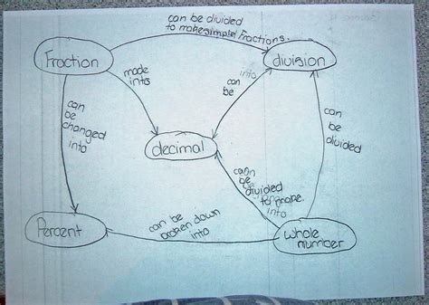 Primary 7 Math Class: Concept Mapping