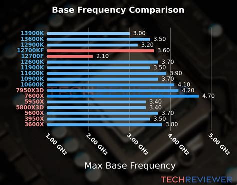 Intel Core I7 12700kf Vs Intel Core I7 12700f Techreviewer