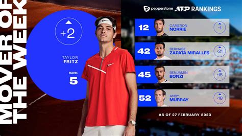 Taylor Fritz Breaks Top 5, Mover Of Week | ATP Tour | Tennis