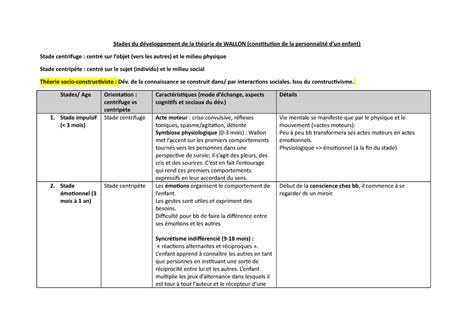 Wallon Stades du développement de la théorie Stades du