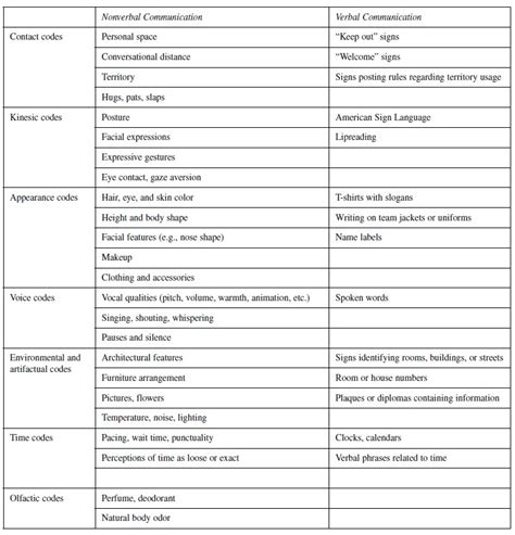 Verbal And Nonverbal Communication Research Paper Iresearchnet