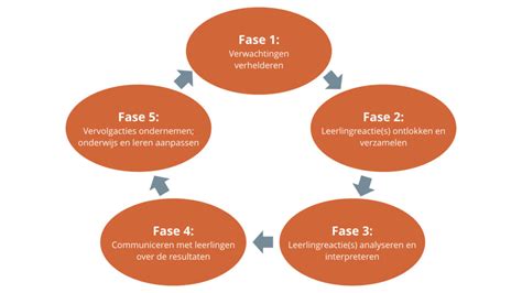 Wat Is Formatief Handelen Academy4Learning