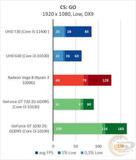 Сравнение Intel UHD Graphics 730 c DDR4-3200 и DDR4-3600 против GT 1030 ...