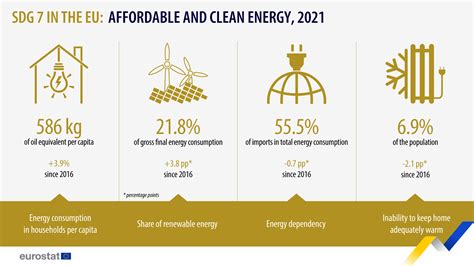 Sdgs And Me Affordable And Clean Energy Eurostat