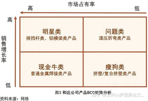 Sci Fun分析工具集 如何进行波士顿矩阵分析？ 知乎