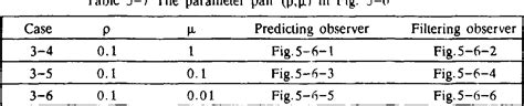 Table 5 7 From The LQG LTR Kiethodology For The Discrete Time System