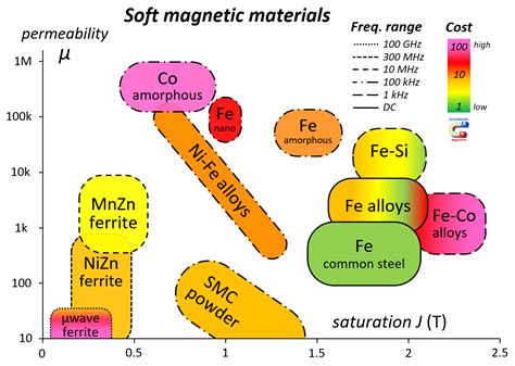 Magnetic properties [Encyclopedia Magnetica™]