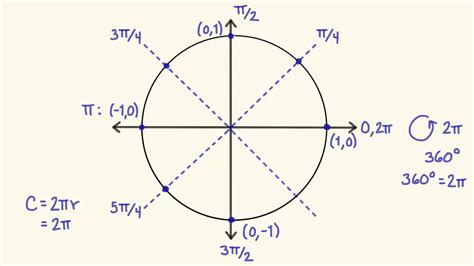 Cómo Recordar El Círculo Unitario En Trigonometría Trigonometría Khan Academy En Español