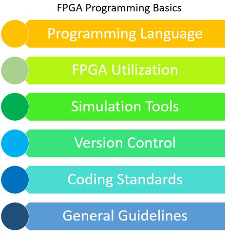 Fpga Basics Hardwarebee