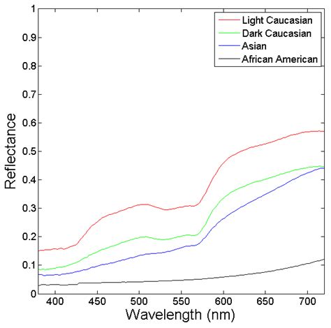 Multispectral reflectance of different skin types (NCSU skin ... 