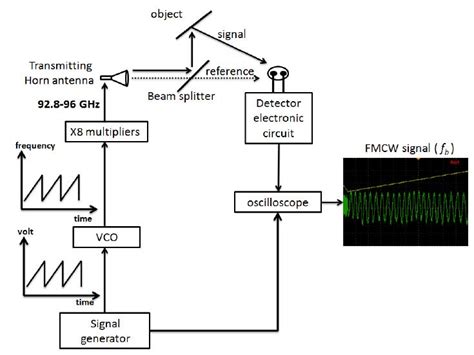 Block Diagram Of A Basic Fmcw Radar System Using Gdd Next To