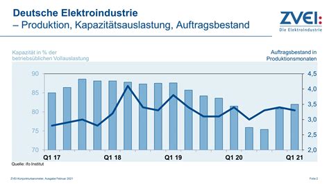 Kapazitätsauslastung in der deutschen Elektroindustrie im Januar SPS