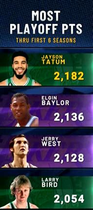 ClutchPoints On Twitter Jayson Tatum S 2 182 Points Scored In The