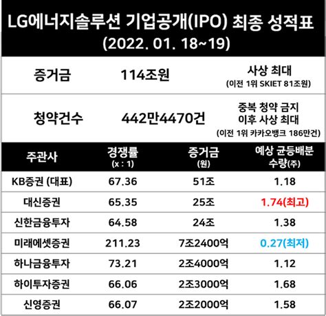 Lg엔솔 올해 대형 Ipo 마수걸이 역대급 대박다음달 현대엔지니어링 등판