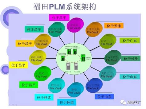 【plm】【pdm】60页ppt终于说清了pdm和plm的区别；智造时代，plm系统10大应用趋势！plmppt Csdn博客