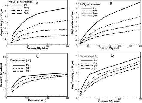 Solubility Of Co2 In Pure Water And Brine As A Function Of Pressure A