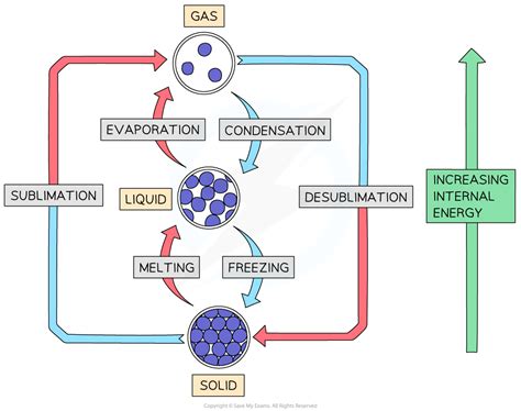 States Of Matter AQA GCSE Combined Science Trilogy Revision Notes 2016