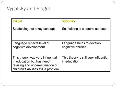 Psychology - Socio Cultural Theory - PowerPoint Slides - LearnPick India