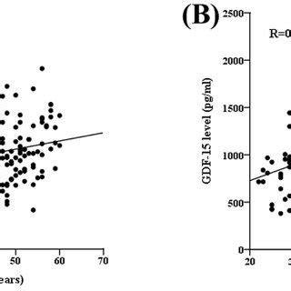 Relationship Between Plasma GDF15 Level And Baseline Characteristics