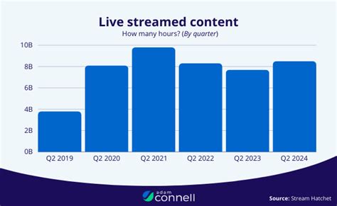 34 Live Streaming Statistics 2024 Guide