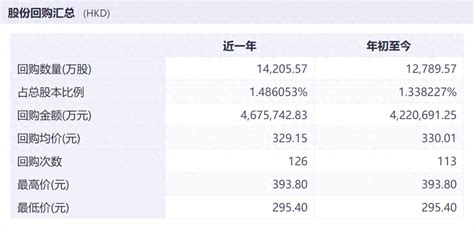 超422亿港元，腾讯今年回购金额已超过去10年总额naspers回报股东收入