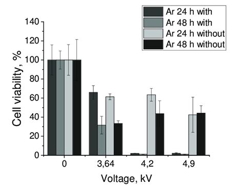 Number Of Survivals Of A549 Cells In For Cases With And Without The