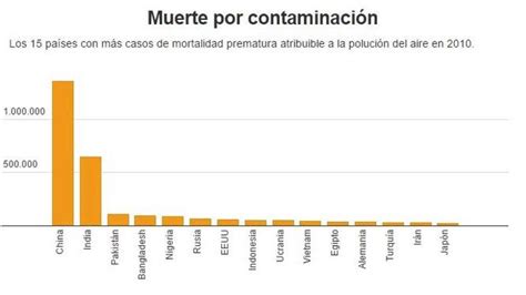 Contaminación Ambiental Más Muertos Por Respirar