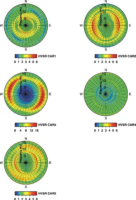 Polar Diagrams Of Mean Hvsr Horizontal To Vertical Spectral Ratios