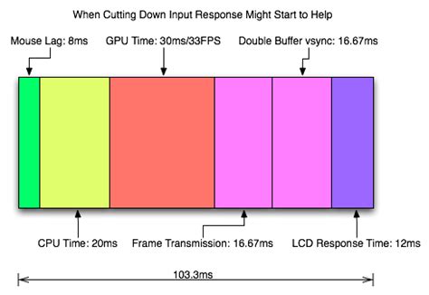 Combating Input Lag And Final Words Exploring Input Lag Inside And Out