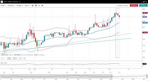 Weekly Technical Analysis Spreadex Trading 08042024