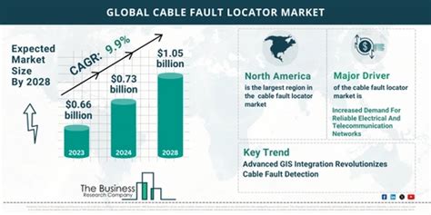 Key Insights Into The Cable Fault Locator Markets Growth Opportunities