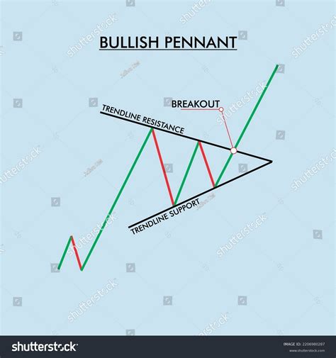 Bullish Pennant Pattern Formation Graph Charts Stock Vector (Royalty ...