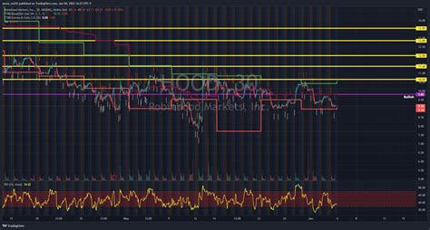 Nasdaq Hood Chart Image By Jonny Red Tradingview