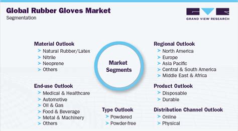 Rubber Gloves Market Size And Share Market Report 2022 2030