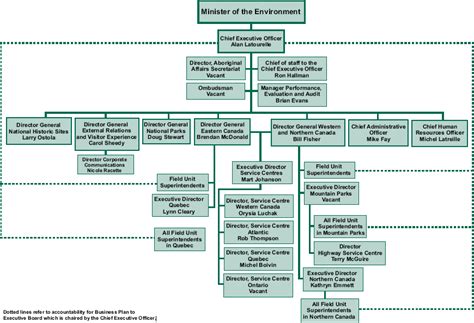 Figure 3 Parks Canada Organization Chart