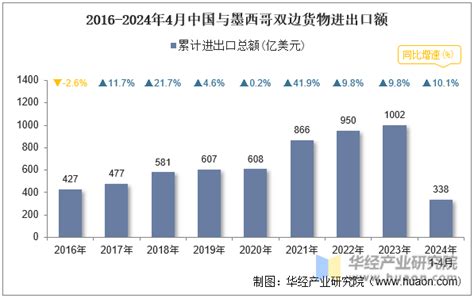 2024年4月中国与墨西哥双边贸易额与贸易差额统计 华经情报网 华经产业研究院