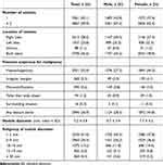 Prevalence of thyroid nodules and clinical characteristics | RMHP