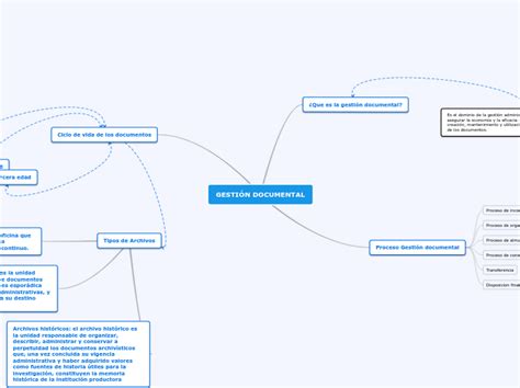 GestiÓn Documental Mind Map