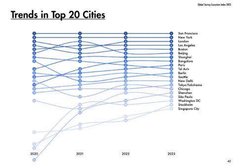 Trends In The Global Startup Ecosystem Crunchbase