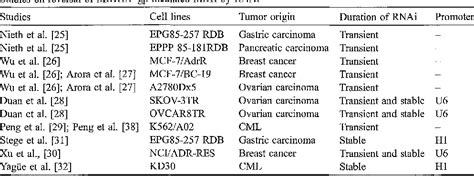 Table 1 From Reversal Of MDR1 P Glycoprotein Mediated Multidrug