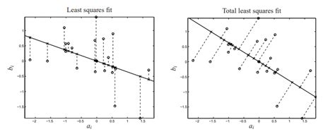 Least Squares Method Examples