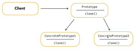 Prototype Pattern — Notes Copying An Object “from The Outside” By Tarun Jain Medium