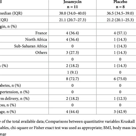 Characteristics Of Women With Pcr Positivity For Ureaplasma Andor