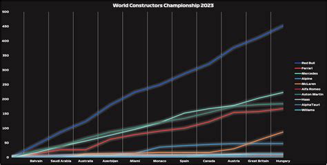 WCC after Hungary 2023 : r/formula1