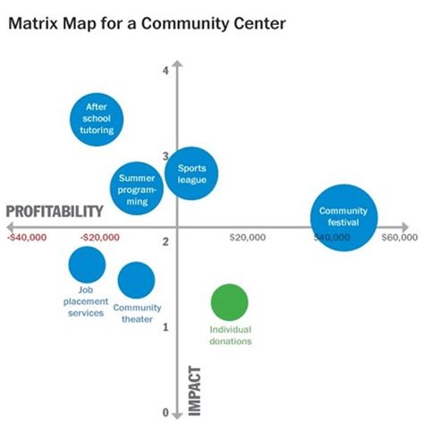 The Matrix Map A Powerful Tool For Mission Focused Nonprofits Non