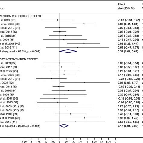 Forest Plots Of The Effect Size For Physical Activity Intervention In