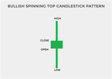 Bullish Spinning Top Candlestick Pattern Spinning Top Bullish